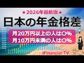 【2026年最新】日本の年金格差－月20万円（年間240万円）以上の人は何％、月15万円（年間180万円）以上の人は何％、月10万円（年間120万円）未満の人は何％、公的年金の年金月額割合を紹介！