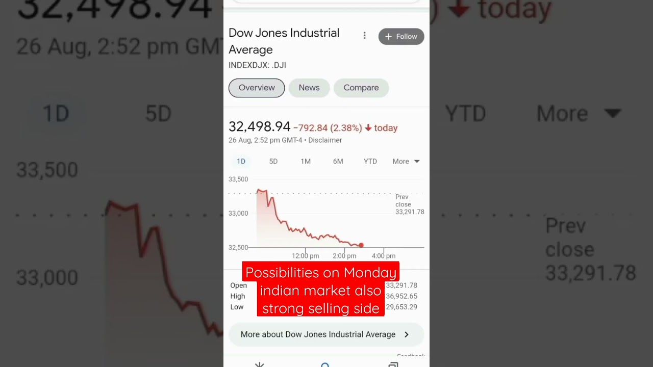 Dow Jones Fall What Next? 