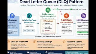 Details Handling Failed Order Events in E-Commerce Guide