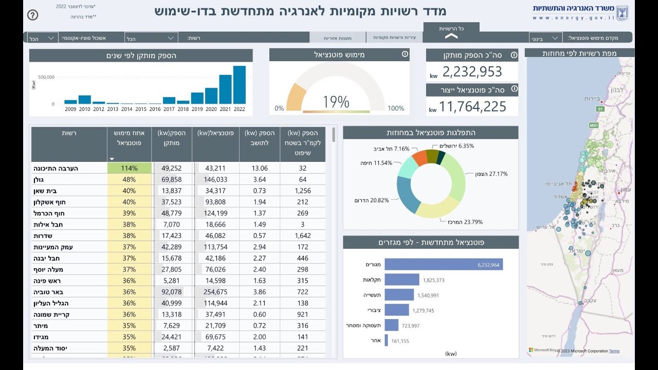 מדד האנרגיות המתחדשות ברשויות המקומיות - YouTube