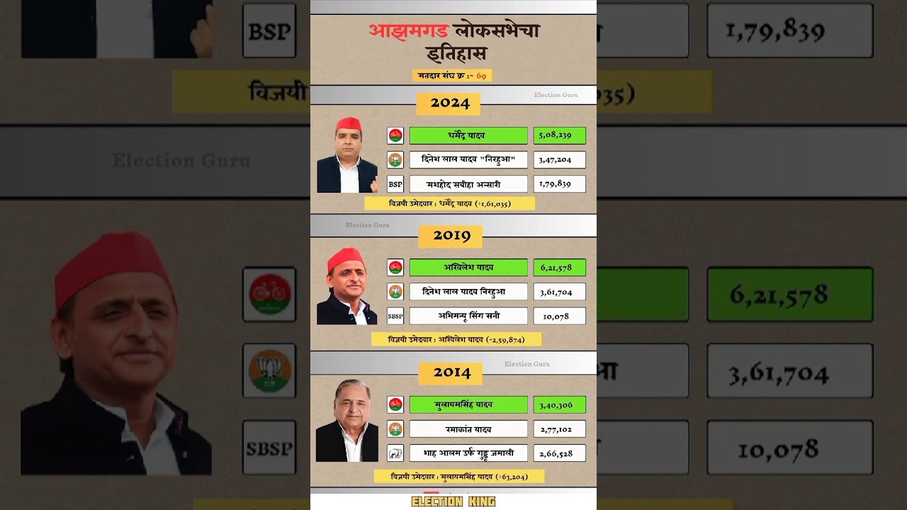 Azamgarh Lok Sabha election result history. 