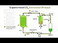 How To Do Supercritical CO2 Extraction