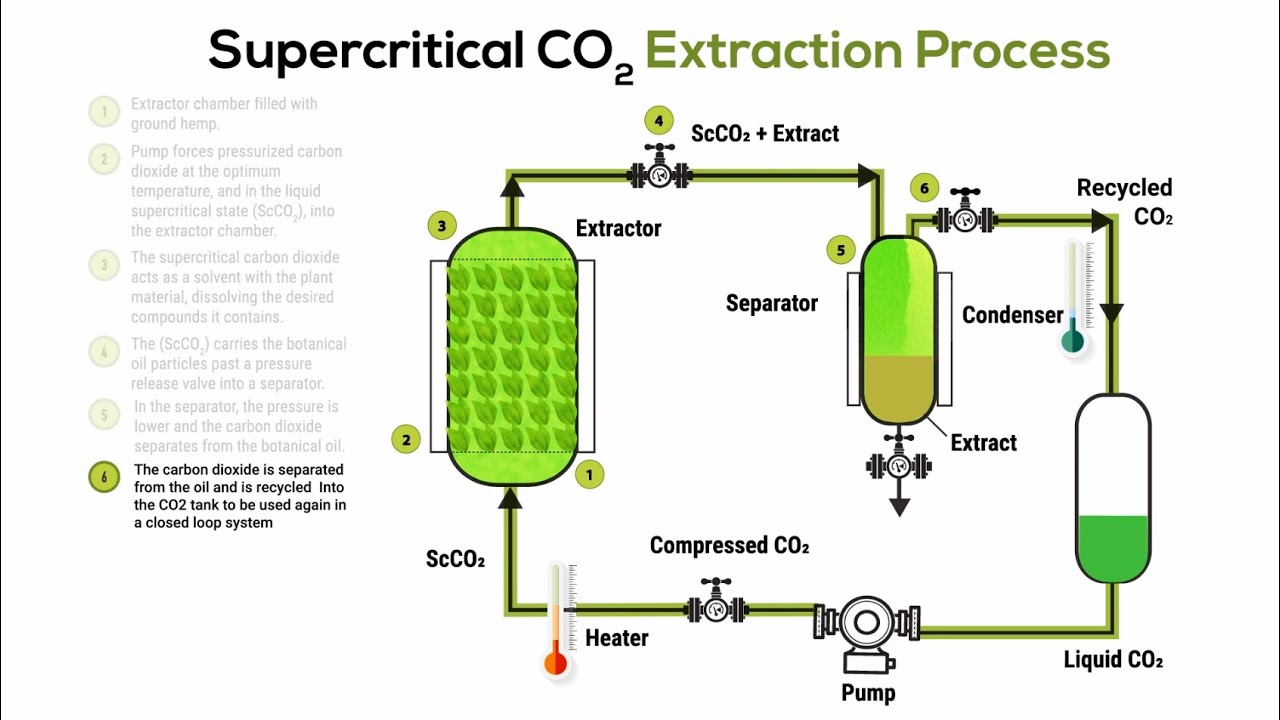 To Do Supercritical Extraction - YouTube