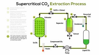 How To Do Supercritical CO2 Extraction
