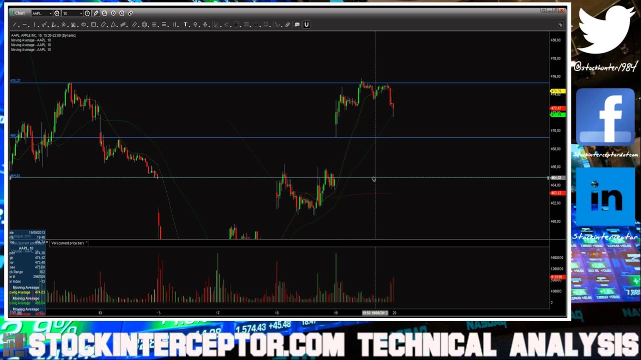 The Daily Stock Forecast: Swing Trades Levels To Watch. $SPY, $V, $SLB, $FB, $AAPL