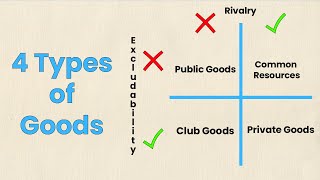 The 4 Types of Goods | Economic Concepts Explained | Think Econ