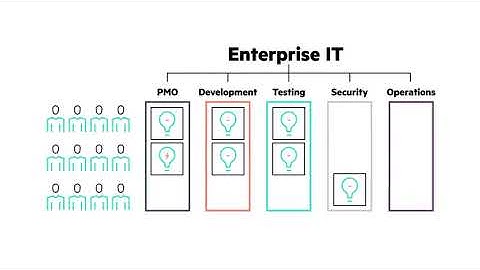 Understanding the DevOps Transformation