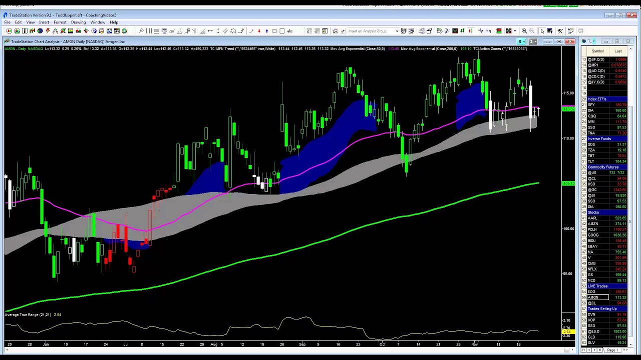 Stock Plays In EOG and AMGN