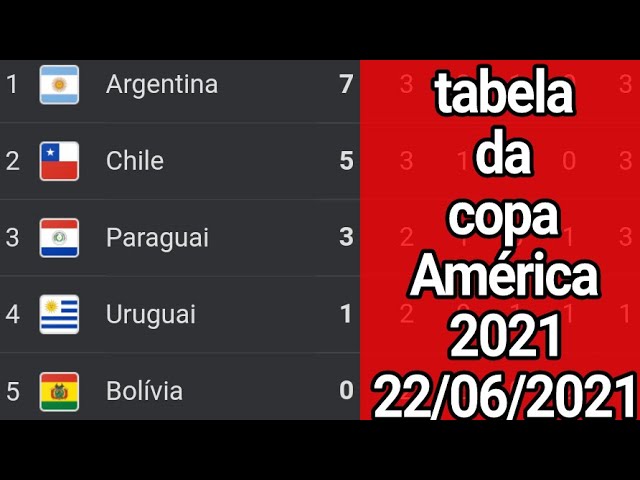 tabela da copa América 2021 - resultados da copa América 2021 - jogos da copa  América - 23/06/2021 