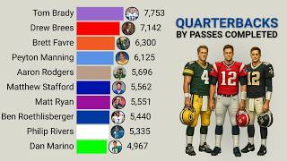 Best Quarterbacks in NFL History by Passes Completed | 1932 – 2025