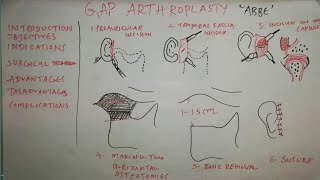 GAP ARTHROPLASTY