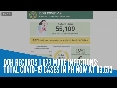 PH’s COVID 19 cases now at 83,673 as DOH logs 1,678 new infections