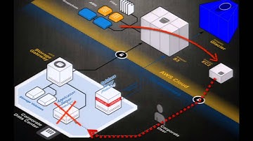 AWS re: Invent STG 202: How to do Backup and Disaster Recovery in the Cloud