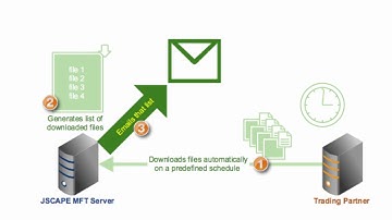 How To Get Your MFT Server To Email You About Last Night’s Download