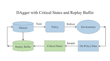 Exploring Data Aggregation in Policy Learning for Vision-based Urban Autonomous Driving