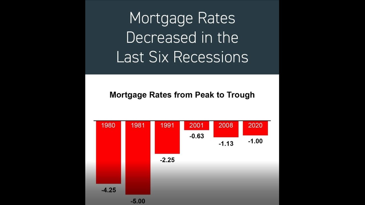 What a Recession Could Mean for Mortgage Rates YouTube
