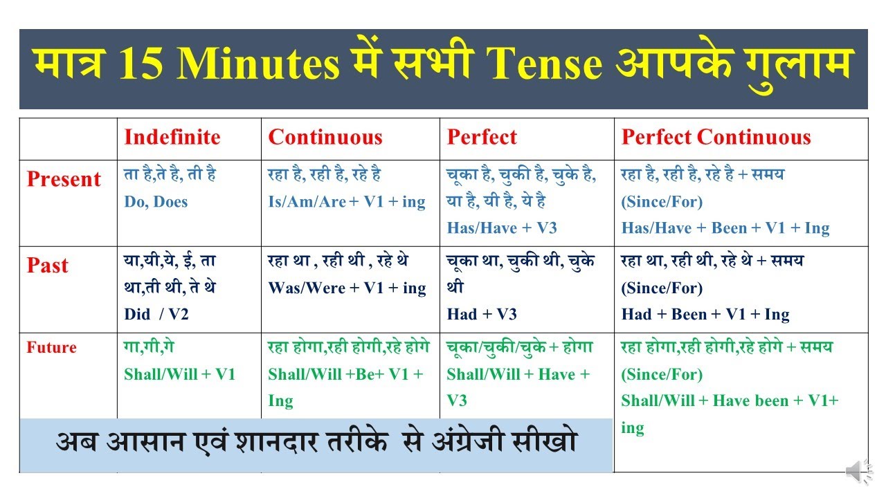 Learn Tenses in English Grammar with Examples | Tense Chart In Hindi