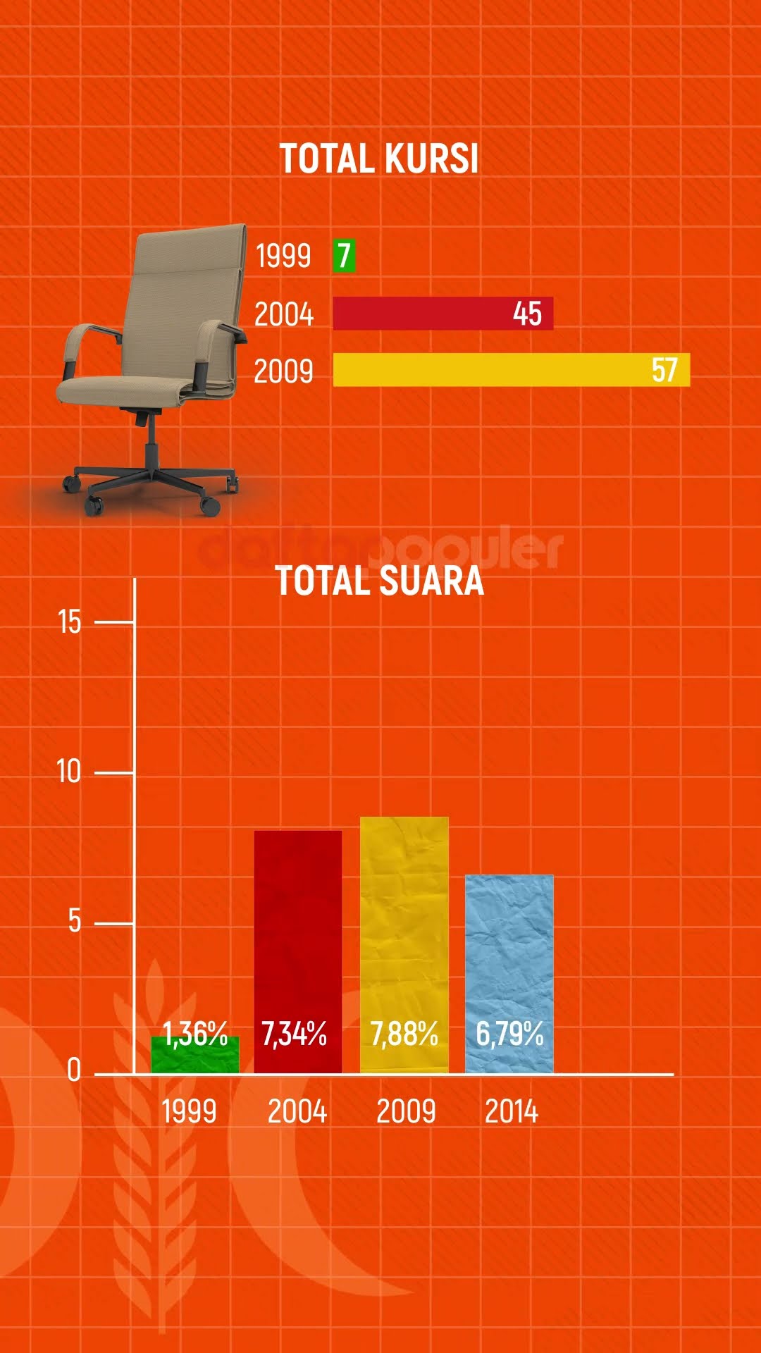 Seberapa Kuat Elektabilitas PKS Salah Satu Partai Penentu Kemenangan di Pemilu 2024? #short #politik