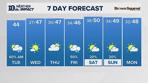 AM Forecast (12/2): Rain showers this morning, dry and cloudy later in the day