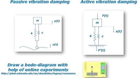 System Dynamics Tutorial - drawing a bode diagram - Active and Passive damping