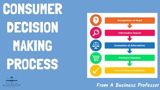 Consumer Decision-Making Process (With Examples) | From A Business Professor