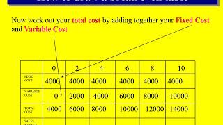 how to draw a break even table