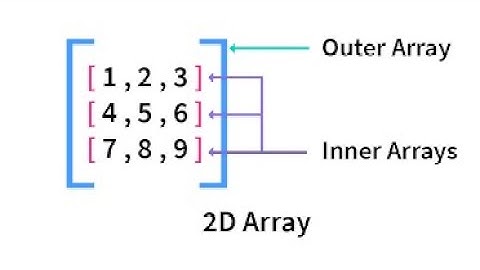 Print 2d Array in Bluej