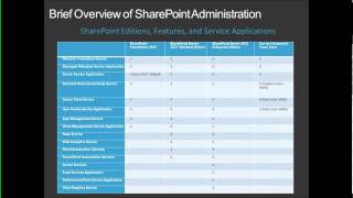 SharePoint 2013 Administration Overview
