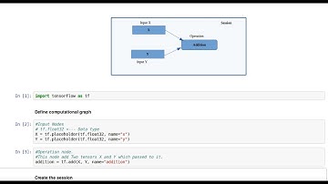 TensorFlow Computation Graph to Add Two Numbers