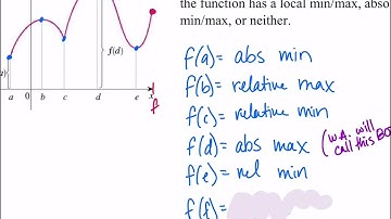 MAT220 5.1 (4.1) ex1-3 Absolute Extrema VIDEO