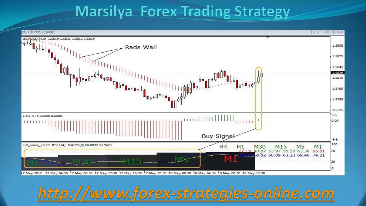 Forex trading strategies youtube
