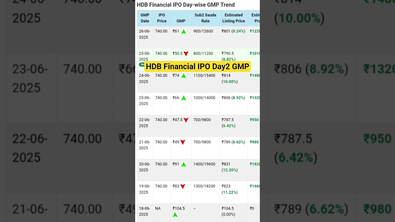 HDB Financial IPO GMP Today | HDB Financial IPO GMP | HDB Financial IPO | HDB Financial GMP