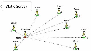 Post Processing Method (PP Static)/ Ground Control Point(GCP) Surveying.