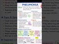 #easy #pneumonia #ayurveda #bams #education #biology #gk #medicine ##symptoms #treatment #biology