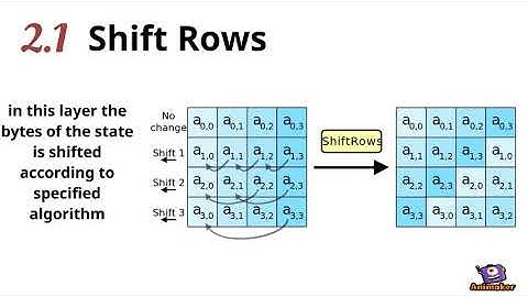 Advanced Encryption Standard (AES)