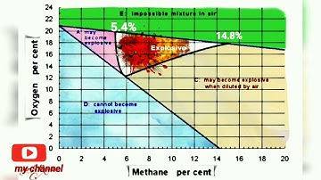 Cowards diagram || Gas testing exam most important for mining engineers||DGMS