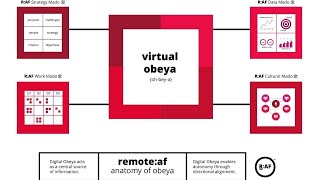 Online event: remote.af Virtual Obeya