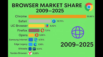 Top Web Browsers by Market Share (2009–2025) | Animated Data Race