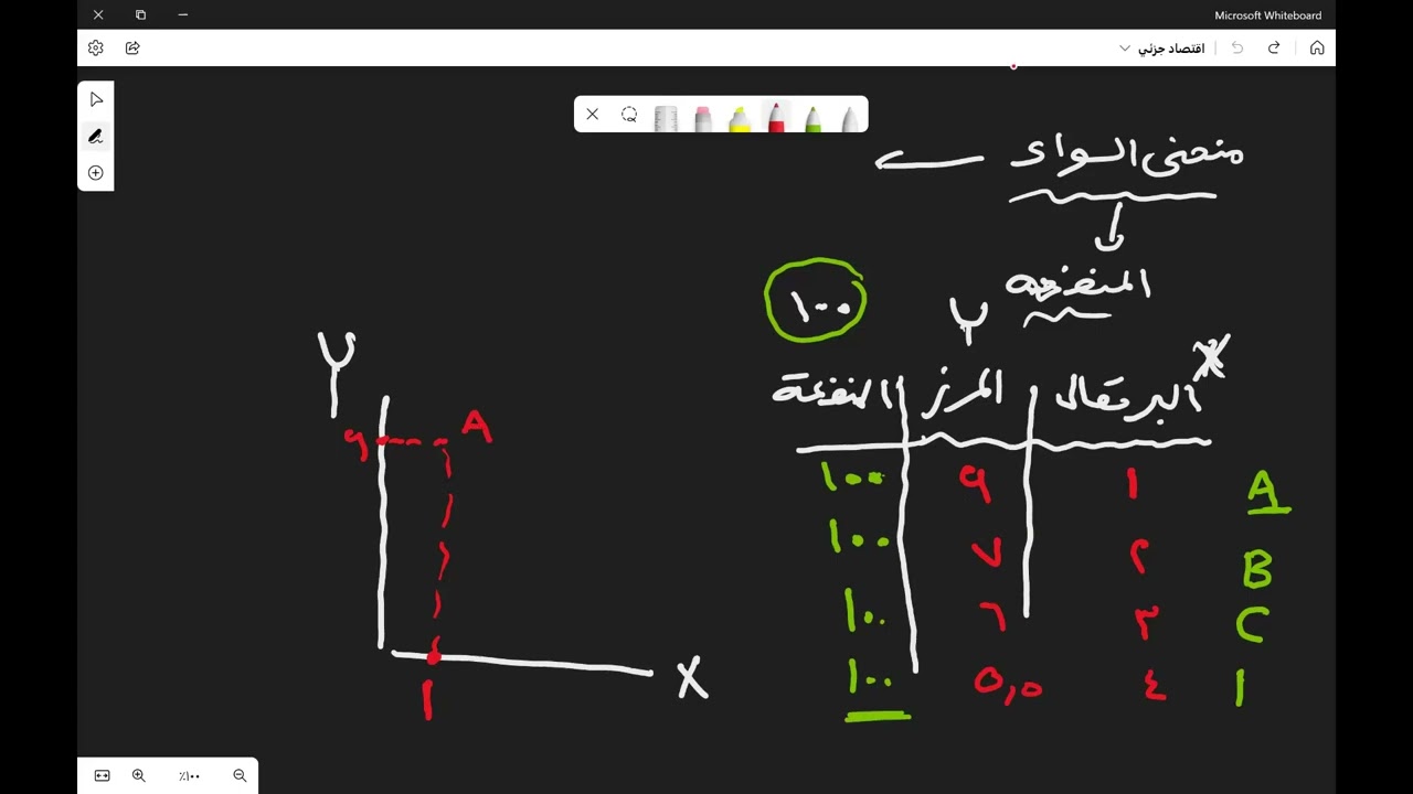 توازن المستهلك باستخدام منهج منحنيات السواء