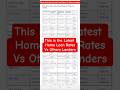 #roi#banking #hdfcbank #icicibank #axisbank#sbi #sbipo #pnbhousing #mortgage #house #homeloan #idbi
