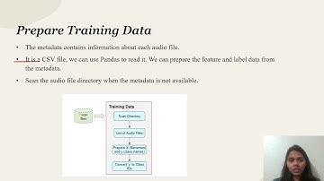 Sound Classification Using Deep Learning