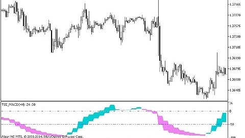 TSI MACD HTF – indicator for MetaTrader 5