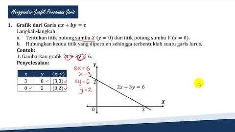Program Linear Bagian 1 (Persamaan Garis dan Grafiknya)