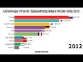 Страны лидеры по продажам за год новых авто в России (2006-2022)