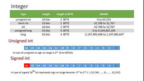 long int, short int, signed, unsigned int   size and range in C Language. Integer definition in C.