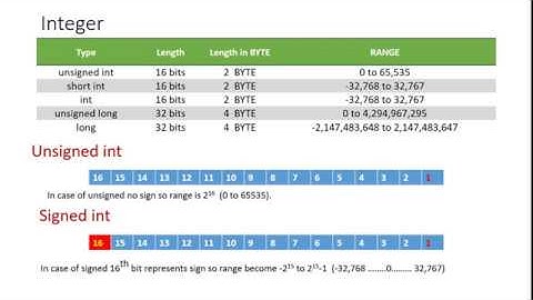 long int, short int, signed, unsigned int   size and range in C Language. Integer definition in C.