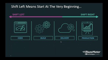10x Test Coverage, Less Drama: Shift Left Functional & Performance Testing