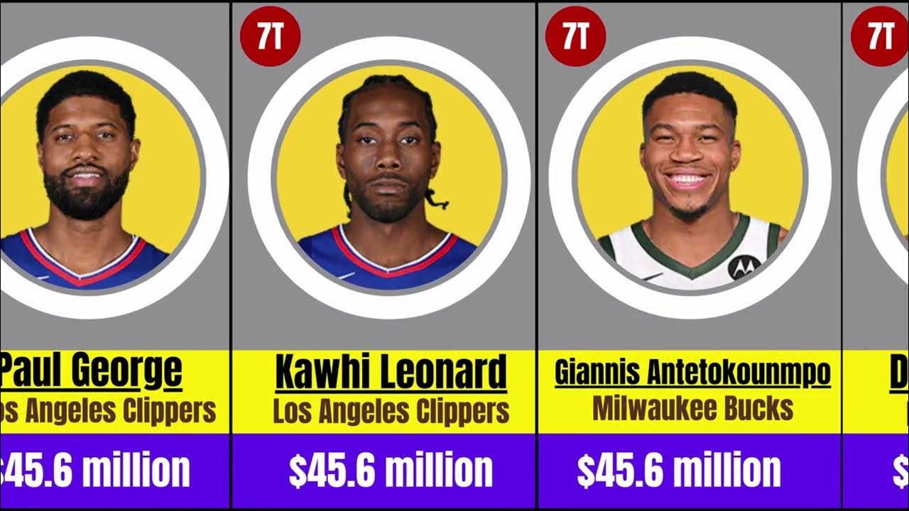 ๐The 25 Highest Paid NBA Players for 202324 YouTube ๐The 25 Highest Paid NBA Players for 202324 YouTube