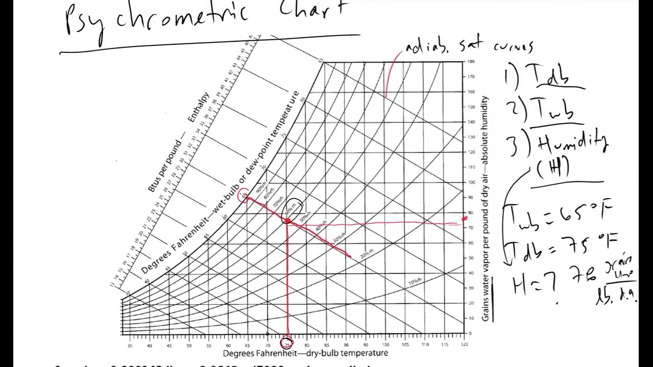 Humidity Chart Fahrenheit