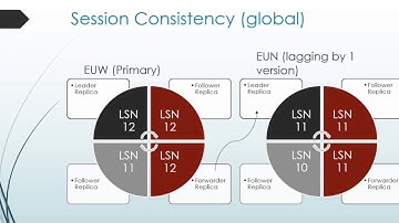 How do Cosmos DB